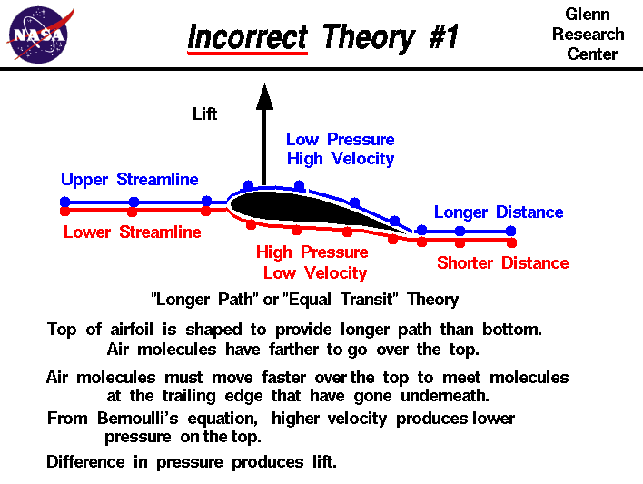 Diagram of lift as a consequence of Bernoulli's Principle
